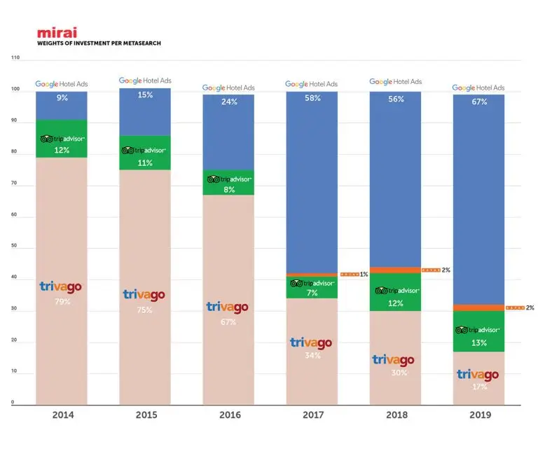 What Are Travel Meta Search Engines and How it Impacts Travel Agencies? (Dominance of Google Hotel Ads ) - ColorWhistle