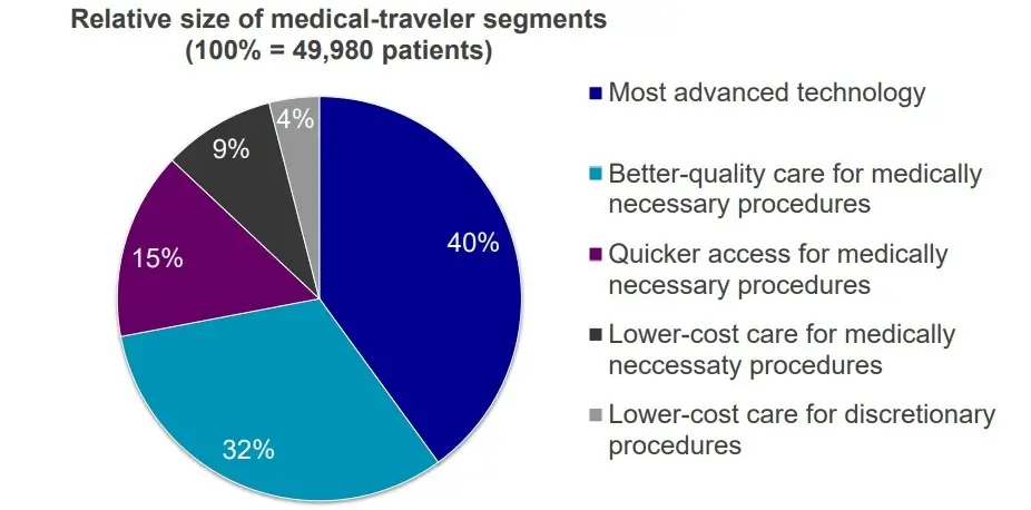 Medical Tourism Business – A Complete Guide (graphical representation of a consumer’s path to medical tourism) - ColorWhistle