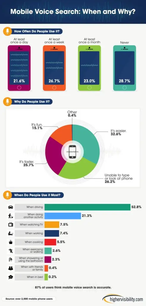 SEO Trends Post-pandemic (Voice Search SEO Trends) - ColorWhistle 